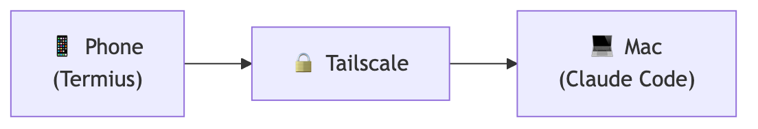 Mermaid diagram: tailscale-ssh-flow